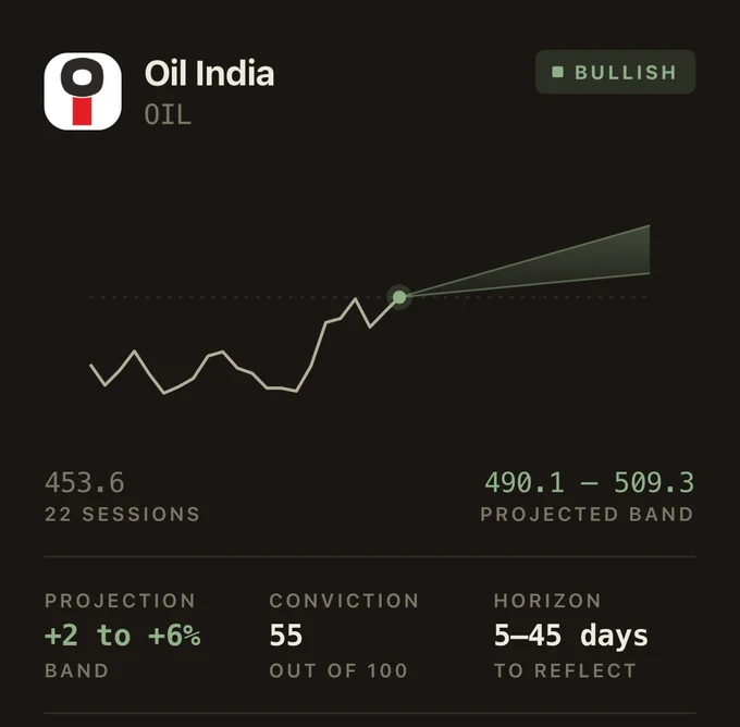 A close-up of the oozh call screen for Oil India, showing the bullish stance, the projected band, and the projection, conviction and horizon figures